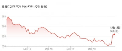 록히드마틴, 4.8조원에 로켓社 인수…"우주시장 역량 강화"
