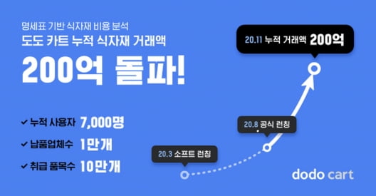 '외식업 위기'에 빛난 도도의 반전 비결…"국민 절반 가입자'