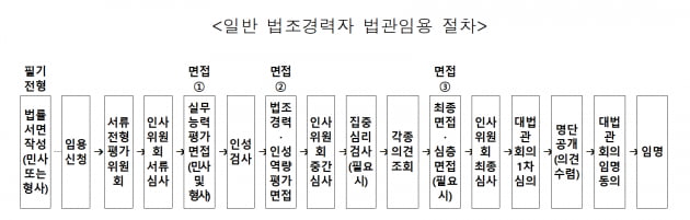 신임법관 155명 살펴보니...검사출신 15명, 김앤장 변호사 12명