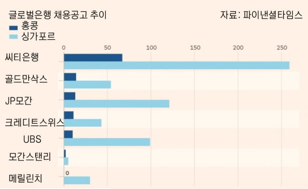 홍콩 대신 싱가포르로 향하는 글로벌은행…"中 알면 안돼, 쉬쉬"