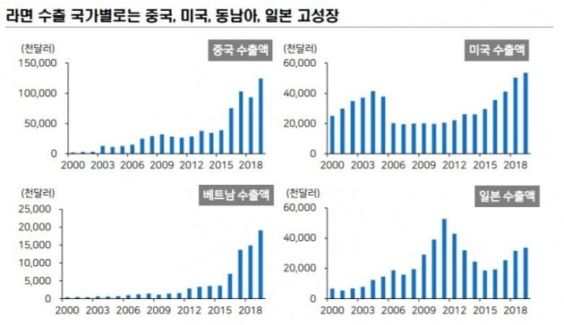 [자료=관세청, 메리츠증권 리서치센터]