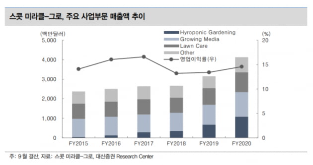 홈가드닝 열풍에 정원 관리용품 판매업체 '스콧 미라클-그로' 뜬다