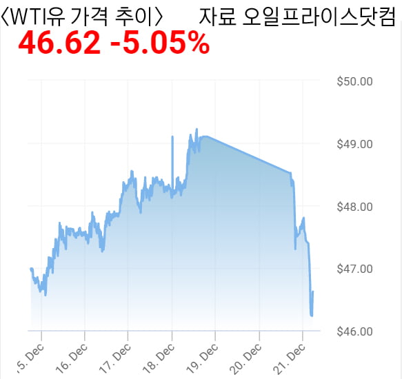 '변종 코로나'에 얼어붙은 수요전망…유가 5%대 급락 [원자재포커스]