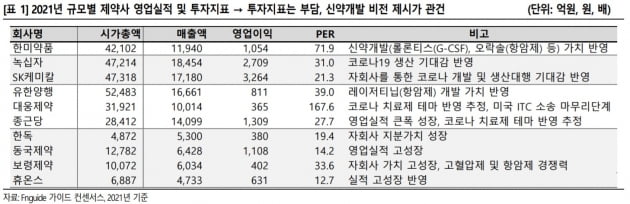 "상대적으로 덜 오른 제약주는 보령제약·한독 등"