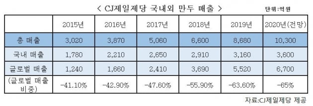 자료=CJ제일제딩 제공