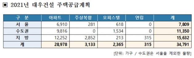 대우건설, 내년 '푸르지오' 3만4000가구 공급…"3년 연속 1위"