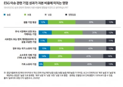 딜로이트 "유럽 CFO 열에 아홉은 ESG가 자금조달비용에 영향 미친다고 여겨"