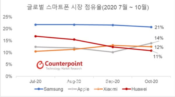 사진제공=카운터포인트리서치