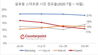 애플 '아이폰12' 판매 호조에도 1위 지킨 삼성전자