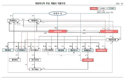 계열사 부진에 재무부담 가중…위니아딤채, 투기 등급으로 전락