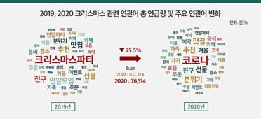 크리스마스 집콕 키워드 2위는 홈카페, 1위는?