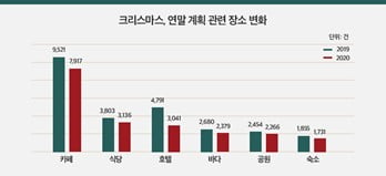 크리스마스 집콕 키워드 2위는 홈카페, 1위는?