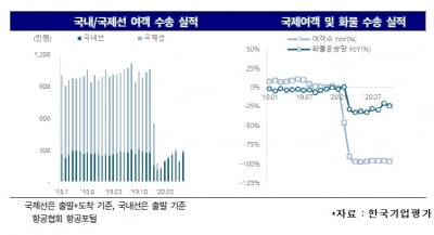 [김은정의 기업워치]훨훨 날던 항공기 부품사, 코로나 장기화에 '털썩'