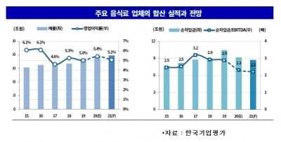 코로나에도 잘 나가는 음식료 업체…대상·매일유업, 신용도 '껑충'