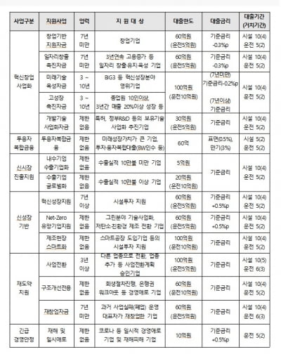 중기부 정책자금 5.4조 푼다…긴급유동성 5000억, 뉴딜에 2.6조