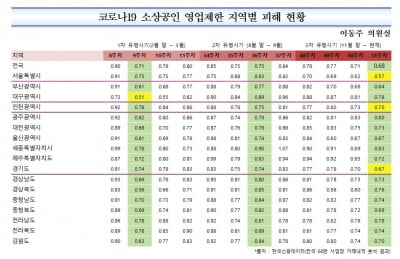 서울 소상공인 매출, 지난해 '반토막'…"추경 논의 착수해야"