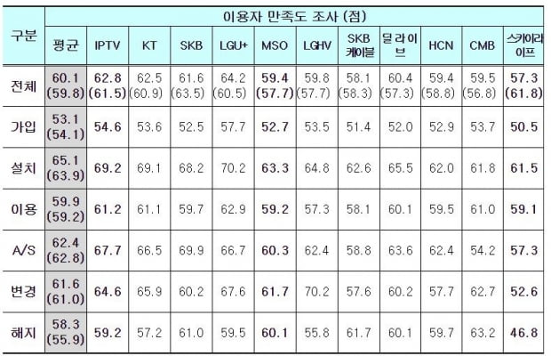 LG유플러스가 이용자만족도 조사 결과 64.2점으로 1위를 기록했다. 사진=과기부 제공