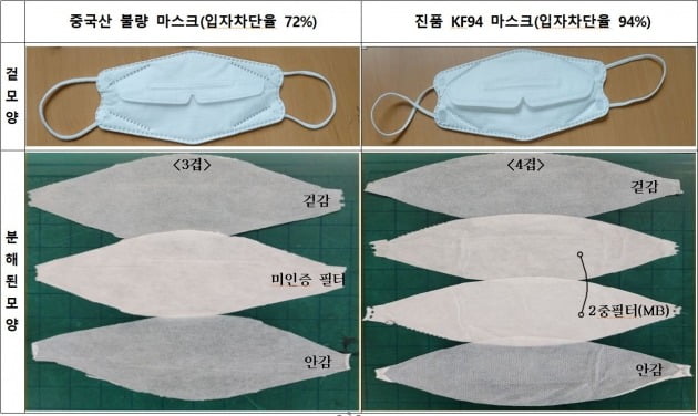 중국산 불량마스크와 진품 KF94 마스크 비교.인천세관