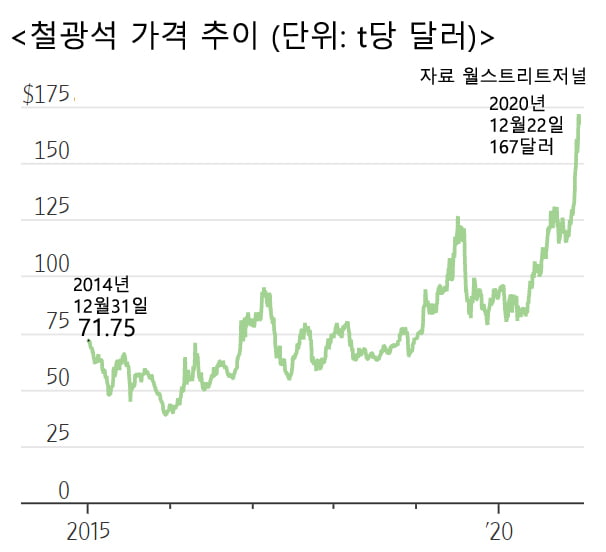 철광석 9년 만에 최고가…내년 전망은 엇갈려 [원자재포커스]