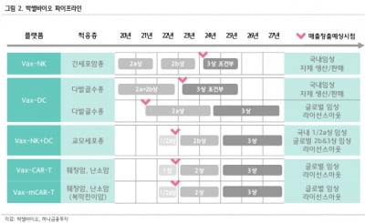 “박셀바이오, 글로벌 항암 면역치료제 기업 도약 기대"