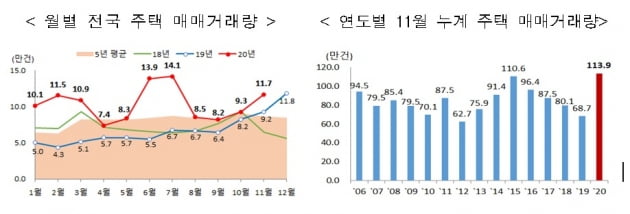 '패닉 바잉' 부활했나…다시 10만건 넘은 주택 거래량