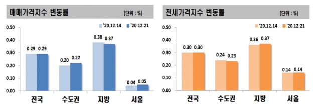 강남 아파트값 '들썩'…지방 전세가격, '또' 역대 최고 상승