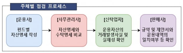 전문투자형 사모펀드, 50.5% 점검…"2023년까지 전수검사 완료"