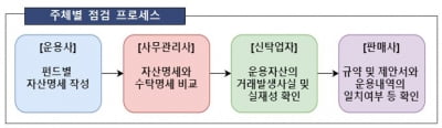 전문투자형 사모펀드, 50.5% 점검…"2023년까지 전수검사 완료"