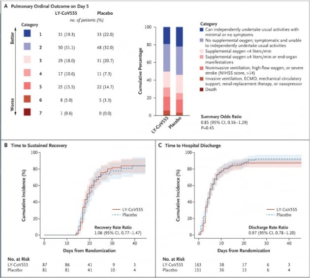 NEJM "릴리 단일클론 항체치료제, 코로나 입원 환자에 효과 없어"