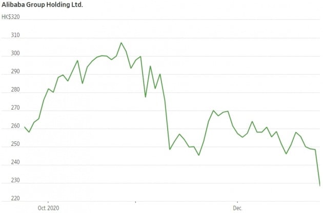 중국 당국의 잇따른 규제 강화로 주가가 급락한 알리바바그룹. 월스트리트저널 캡처
