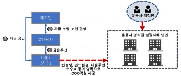 우량주 싼값에 넘기고 알선수수료 따로 챙기고…사모펀드 '천태만상'