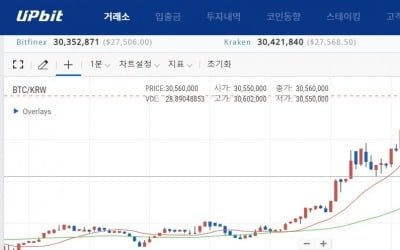 비트코인 3070만원도 돌파…사상 첫 3100만원 '코 앞'