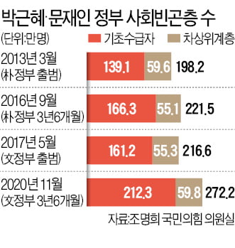 [단독]文정부 3년간 빈곤층 55만명 증가…'경제실패'에 '코로나'까지