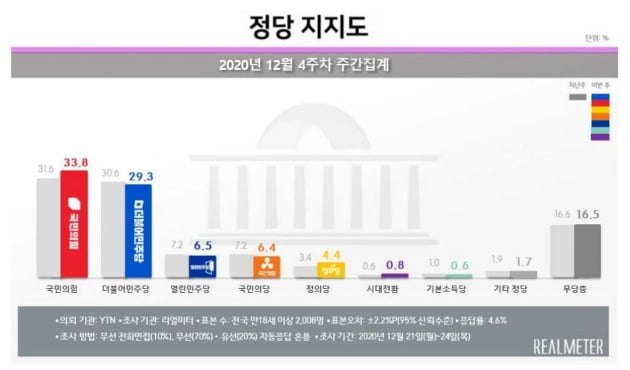 자료=리얼미터