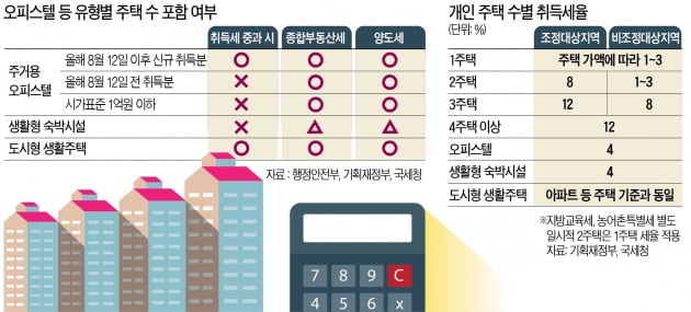 아파트+오피스텔 절세…취득은 아파트 먼저, 양도는 오피스텔부터