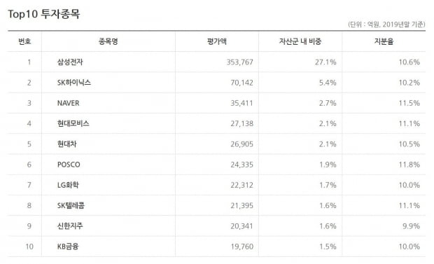 국민연금이 투자한 10대 종목. 자료=국민연금