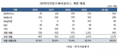 자산 매각하고 사업 구조 개선했더니…한라·SK머티리얼즈에어플러스, '신용도 낭보'