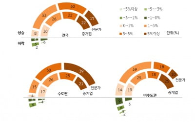 내년에도 전국 주택매매가격↑…"상승폭은 올해보다 낮아"