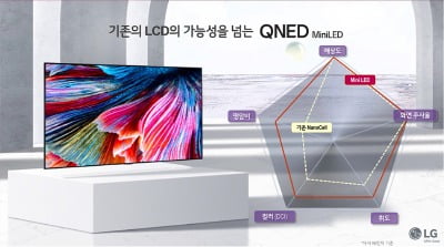 LG전자, 미니 LED 'QNED TV' 공개…"LCD TV의 정점" [종합]