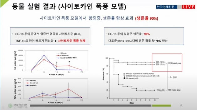 엔지캠생명과학 "코로나19藥 내년 긴급사용승인 기대"