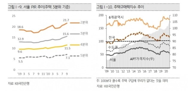 서울 소득 대비 집값 비율(PIR) 추이. /KB금융지주 경영연구소 제공