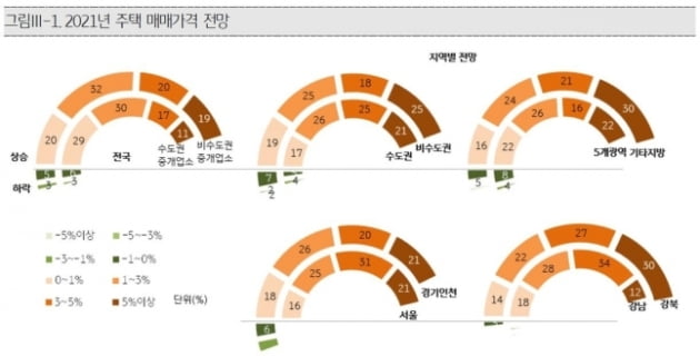 이미 많이 올랐는데…중개업자·전문가 "내년도 집값 상승"