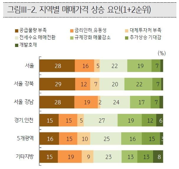 이미 많이 올랐는데…중개업자·전문가 "내년도 집값 상승"