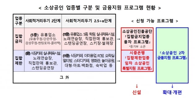 유흥업소·학원·노래방 등에 연 1.9%로 1000만원 추가 대출