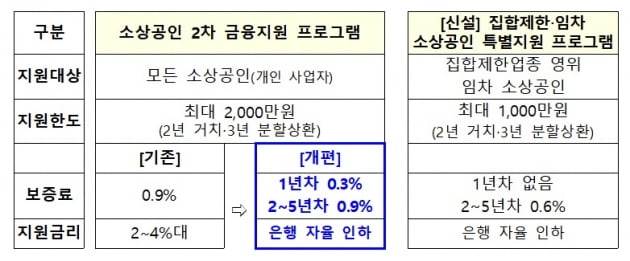 유흥업소·학원·노래방 등에 연 1.9%로 1000만원 추가 대출