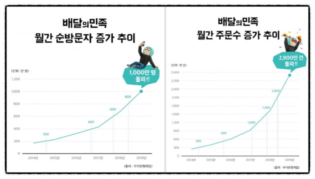 '배달의민족'에 투자금 5조가 꽂힐 때 생길 일들 [박동휘의 컨슈머 리포트]