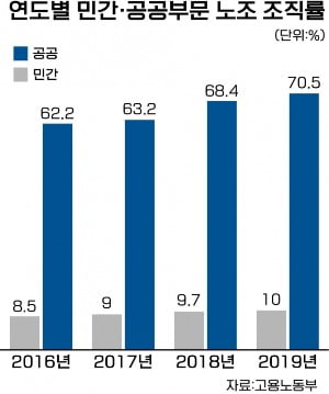 양대노총 조합원 200만명 돌파…더 공고해진 '그들만의 리그'