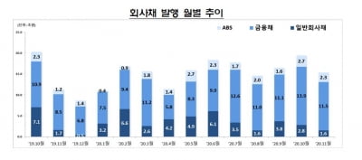 회사채, 주식발행 등 기업 직접자금조달 작년대비 증가세 지속
