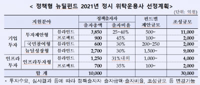 산은·성장금융, 3조원 규모 정책형 뉴딜펀드 조성 본격화