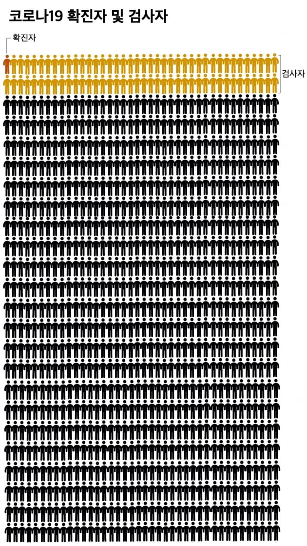 코로나19 확진자 및 검사자. 한국이 1000명의 마을이라면, 코로나19에 1명이 확진 판정을 받았고, 79명이 검사를 받았다. /그래픽=신현보 한경닷컴 기자. 아이콘 출처=Flaticon